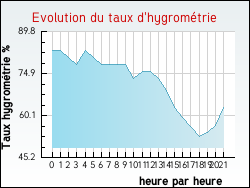 Evolution du taux d'hygrom�trie de la ville Maul�on-d'Armagnac